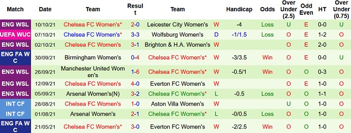 Nhận định, soi kèo Juventus (W) vs Chelsea (W), 2h00 ngày 14/10 - Ảnh 4