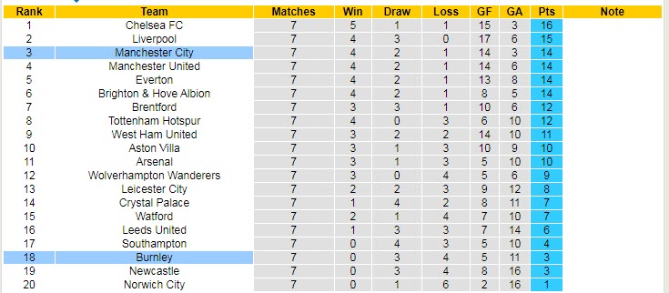 Nhận định, soi kèo Man City vs Burnley, 21h ngày 16/10 - Ảnh 5
