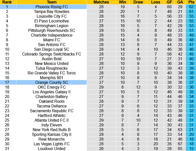 Nhận định, soi kèo Orange County vs Phoenix Rising, 9h00 ngày 14/10 - Ảnh 1