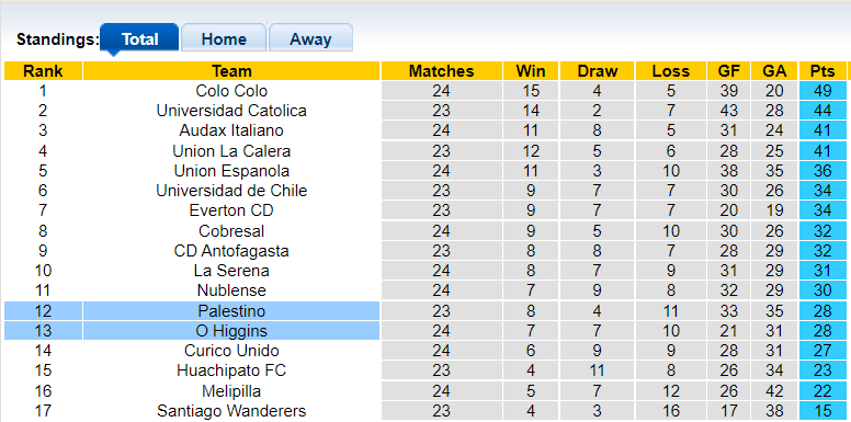 Nhận định, soi kèo Palestino vs O'Higgins, 2h00 ngày 16/10 - Ảnh 4