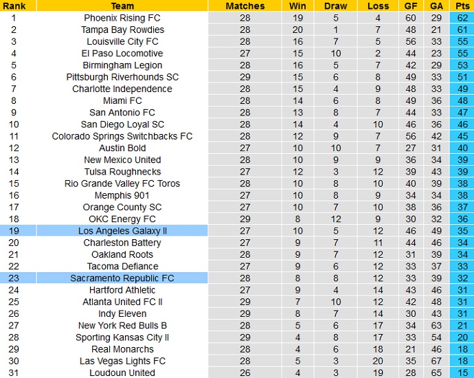 Nhận định, soi kèo Sacramento Republic vs LA Galaxy II, 9h30 ngày 14/10 - Ảnh 1