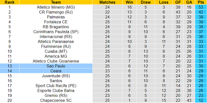 Nhận định, soi kèo Sao Paulo vs Ceara, 5h ngày 15/10 - Ảnh 4