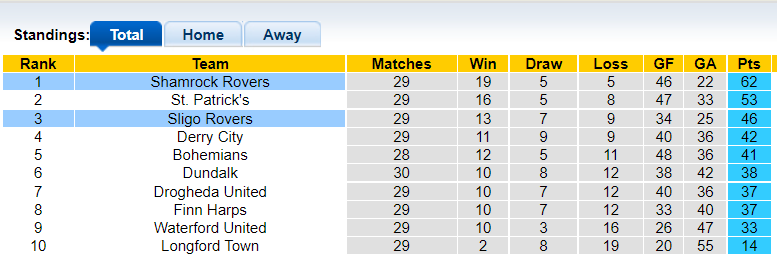 Nhận định, soi kèo Shamrock vs Sligo, 2h00 ngày 16/10 - Ảnh 4
