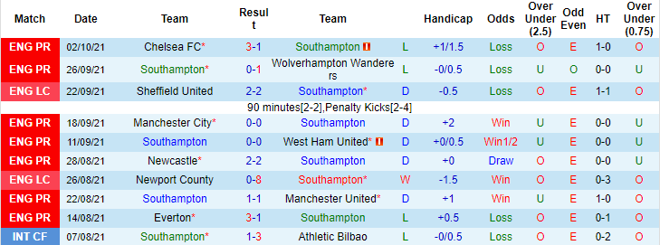 Nhận định, soi kèo Southampton vs Leeds, 21h ngày 16/10 - Ảnh 1