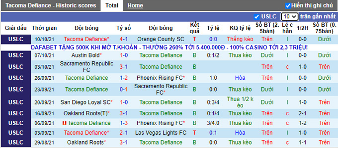Nhận định, soi kèo Tacoma Defiance vs Las Vegas Lights, 9h05 ngày 14/10 - Ảnh 1