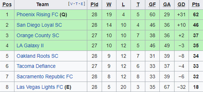 Nhận định, soi kèo Tacoma Defiance vs Las Vegas Lights, 9h05 ngày 14/10 - Ảnh 4