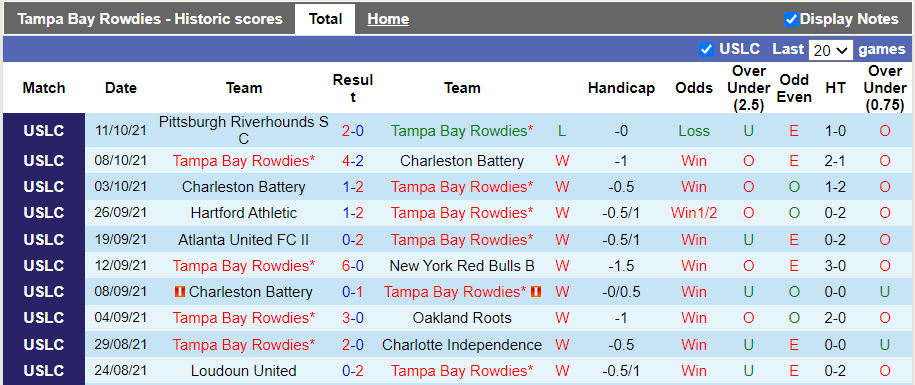 Nhận định, soi kèo Tampa Bay Rowdies vs NY Red Bulls II, 6h35 ngày 16/10 - Ảnh 1