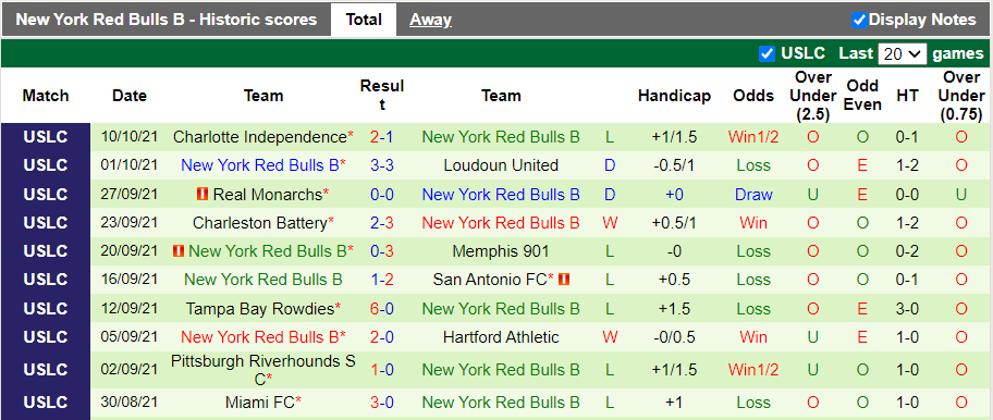 Nhận định, soi kèo Tampa Bay Rowdies vs NY Red Bulls II, 6h35 ngày 16/10 - Ảnh 2