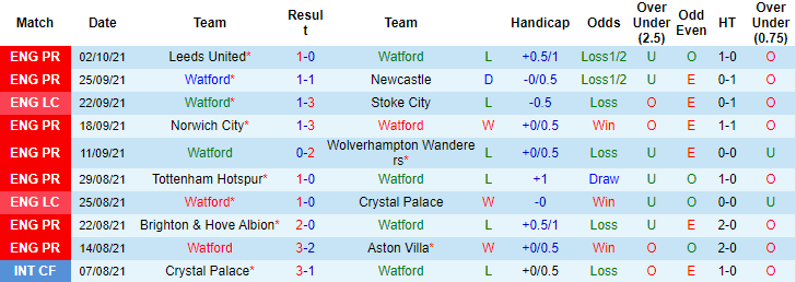 Nhận định, soi kèo Watford vs Liverpool, 18h30 ngày 16/10 - Ảnh 1