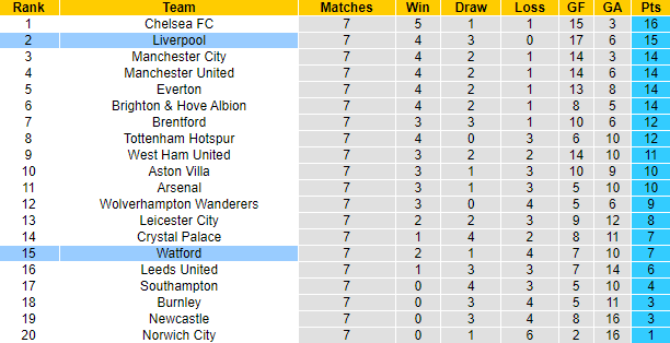 Nhận định, soi kèo Watford vs Liverpool, 18h30 ngày 16/10 - Ảnh 4