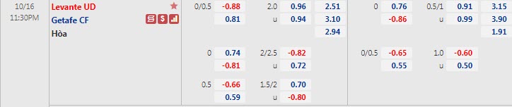Biến động tỷ lệ kèo Levante vs Getafe, 23h30 ngày 16/10 - Ảnh 1