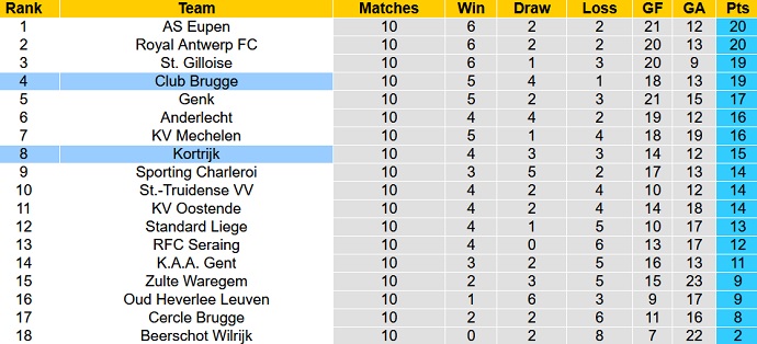 Nhận định, soi kèo Club Brugge vs Kortrijk, 1h45 ngày 16/10 - Ảnh 1