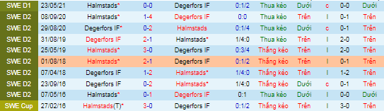 Nhận định, soi kèo Degerfors vs Halmstads, 20h ngày 16/10 - Ảnh 1