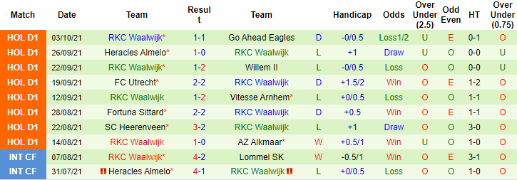 Nhận định, soi kèo Feyenoord vs Waalwijk, 21h30 ngày 16/10 - Ảnh 2
