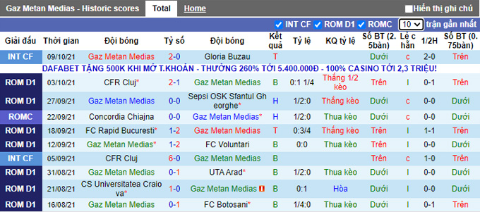 Nhận định, soi kèo Gaz Metan Medias vs Dinamo Bucuresti, 0h30 ngày 16/10 - Ảnh 1