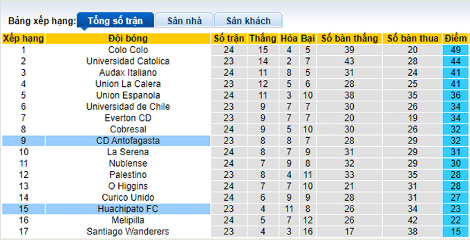Nhận định, soi kèo Huachipato vs Antofagasta, 22h30 ngày 15/10 - Ảnh 4