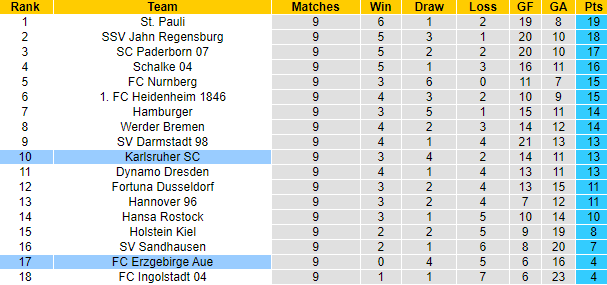 Nhận định, soi kèo Karlsruher vs Erzgebirge Aue, 18h30 ngày 16/10 - Ảnh 4
