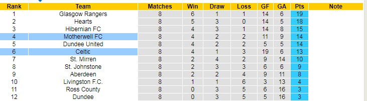 Nhận định, soi kèo Motherwell vs Celtic, 21h ngày 16/10 - Ảnh 4