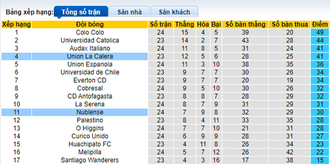 Nhận định, soi kèo Nublense vs Union La Calera, 7h00 ngày 16/10 - Ảnh 4