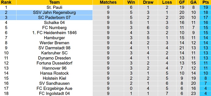 Nhận định, soi kèo Paderborn vs Jahn Regensburg, 23h30 ngày 15/10 - Ảnh 1