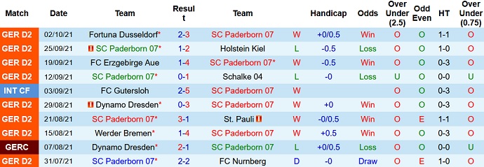 Nhận định, soi kèo Paderborn vs Jahn Regensburg, 23h30 ngày 15/10 - Ảnh 2