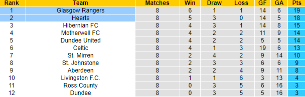 Nhận định, soi kèo Rangers FC vs Hearts, 21h ngày 16/10 - Ảnh 4