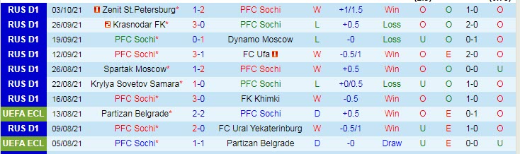 Nhận định, soi kèo Sochi vs Rostov, 23h ngày 16/10 - Ảnh 1