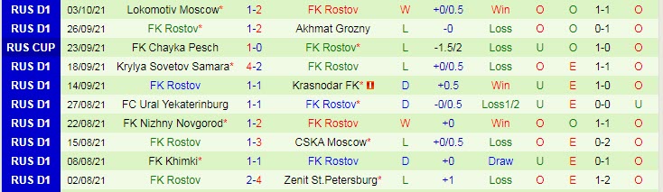 Nhận định, soi kèo Sochi vs Rostov, 23h ngày 16/10 - Ảnh 2