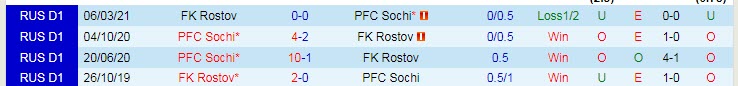 Nhận định, soi kèo Sochi vs Rostov, 23h ngày 16/10 - Ảnh 3