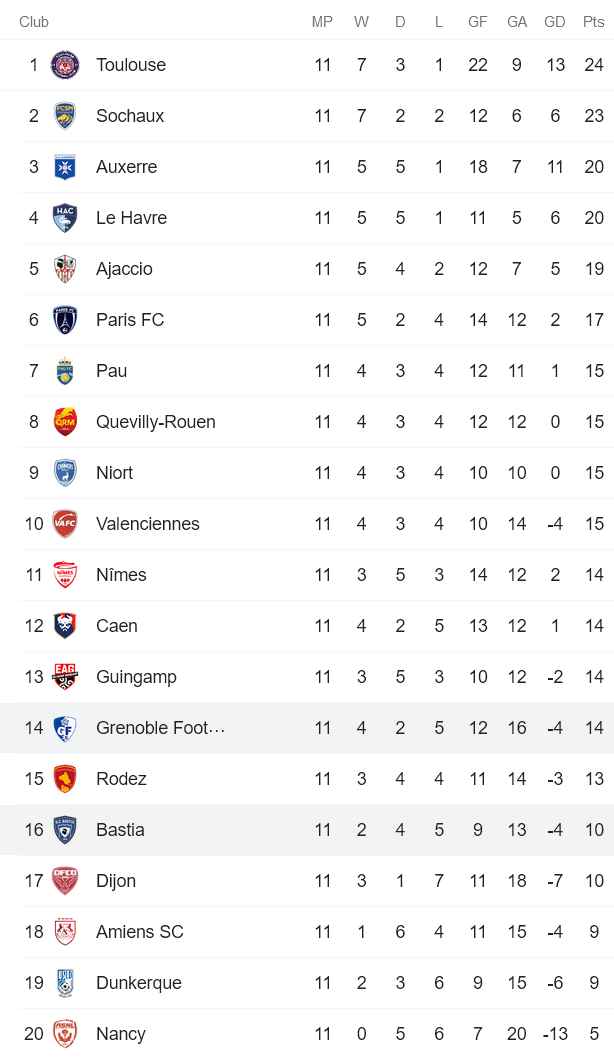 Soi kèo bóng đá hạng 2 Pháp đêm 16/10: Bastia vs Grenoble - Ảnh 1