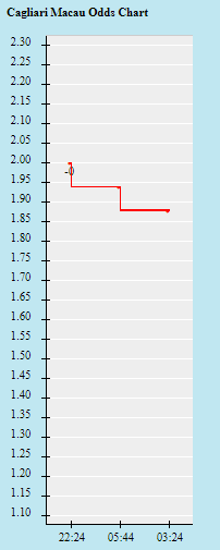 Biến động tỷ lệ kèo Cagliari vs Sampdoria, 17h30 ngày 17/10 - Ảnh 1