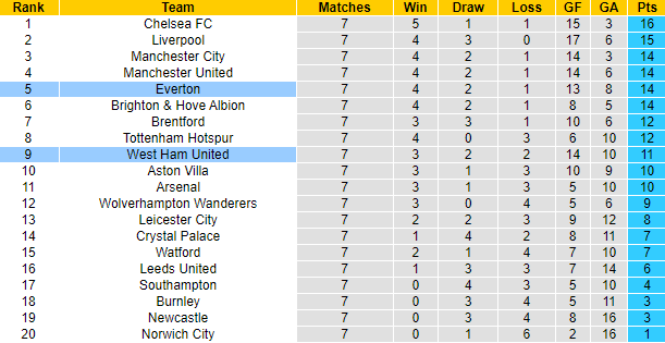 Daniel Gallan dự đoán Everton vs West Ham, 20h ngày 17/10 - Ảnh 5