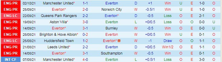 Dự đoán, soi kèo thẻ vàng Everton vs West Ham, 20h ngày 17/10 - Ảnh 1