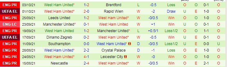 Dự đoán, soi kèo thẻ vàng Everton vs West Ham, 20h ngày 17/10 - Ảnh 2