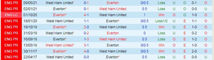 Dự đoán, soi kèo thẻ vàng Everton vs West Ham, 20h ngày 17/10 - Ảnh 3