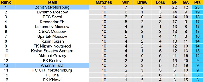 Nhận định, soi kèo Arsenal Tula vs Zenit, 18h00 ngày 16/10 - Ảnh 1