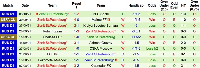Nhận định, soi kèo Arsenal Tula vs Zenit, 18h00 ngày 16/10 - Ảnh 5