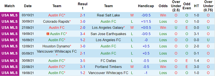 Nhận định, soi kèo Austin vs Minnesota, 8h07 ngày 17/10 - Ảnh 1