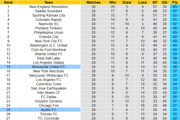 Nhận định, soi kèo Austin vs Minnesota, 8h07 ngày 17/10 - Ảnh 4