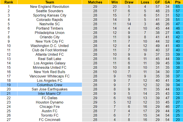 Nhận định, soi kèo Columbus Crew vs Inter Miami, 5h07 ngày 17/10 - Ảnh 4