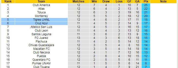 Nhận định, soi kèo Cruz Azul vs Tigres UANL, 9h ngày 17/10 - Ảnh 4
