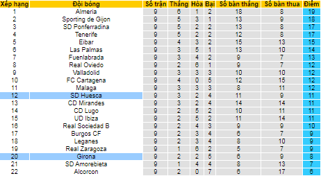 Nhận định, soi kèo Girona vs Huesca, 21h ngày 16/10 - Ảnh 4