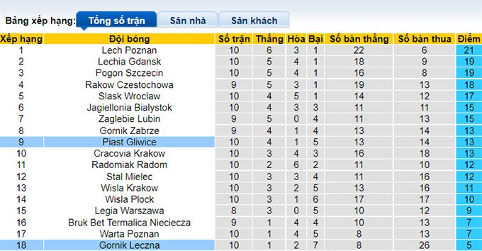 Nhận định, soi kèo Gornik Leczna vs Piast Gliwice, 17h30 ngày 16/10 - Ảnh 4