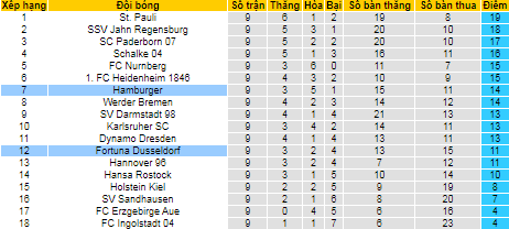 Nhận định, soi kèo Hamburger vs Dusseldorf, 1h30 ngày 17/10 - Ảnh 4