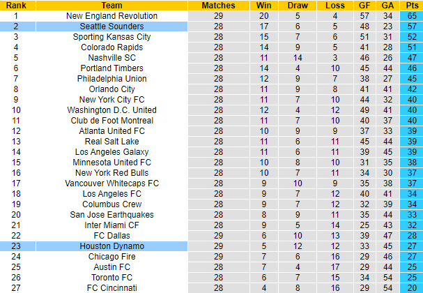 Nhận định, soi kèo Houston Dynamo vs Seattle Sounders, 7h37 ngày 17/10 - Ảnh 4