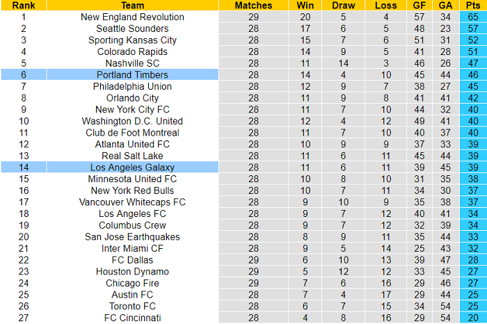 Nhận định, soi kèo LA Galaxy vs Portland Timbers, 9h37 ngày 17/10 - Ảnh 5