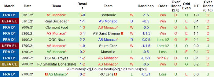 Nhận định, soi kèo Lyon vs Monaco, 2h ngày 17/10 - Ảnh 2