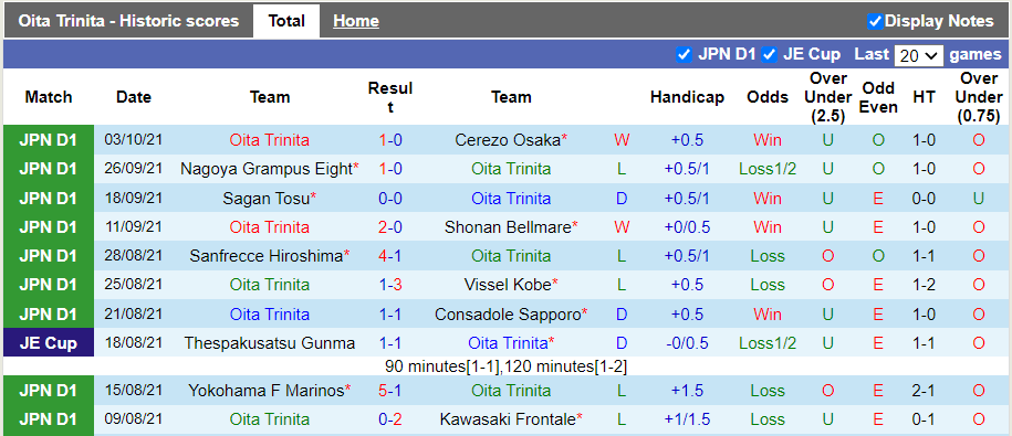 Nhận định, soi kèo Oita Trinita vs Vegalta Sendai, 12h00 ngày 17/10 - Ảnh 1