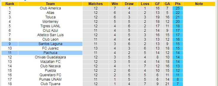 Nhận định, soi kèo Pachuca vs Santos Laguna, 7h ngày 17/10 - Ảnh 4