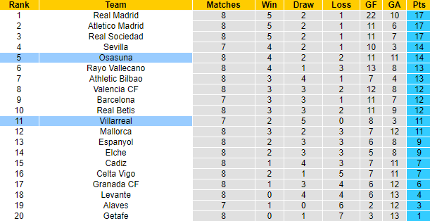 Nhận định, soi kèo Villarreal vs Osasuna, 23h30 ngày 17/10 - Ảnh 5